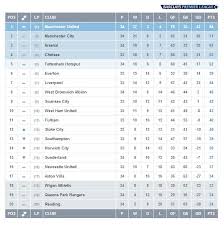 Besides premier league 2020/2021 standings you can find 5000+ competitions from more than 30. Premier League On Twitter Table Liverpool S 6 0 Win Over Newcastle Ends A Dramatic Day In The Bpl Here S How The League Table Looks Now Http T Co K1zbz4rj1k