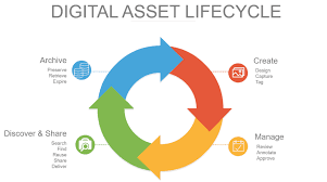 The digital asset manager role is the person responsible for documenting, storing, analyzing, organizing, and cataloging all of a company's digital assets. Digital Asset Management With Amazon S3 Glacier Mulesoft Blog