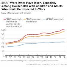 How To Get Food Stamps Or Snap Benefits When Self Prototypal