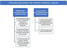 I am being treated for breast cancer and i can't imagine how i would cope without my daughter's love and positive support. Frontiers Personalization In Modern Radiation Oncology Methods Results And Pitfalls Personalized Interventions And Breast Cancer Oncology