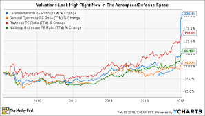 why raytheon company lockheed martin corporation and