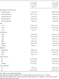 Cervical cancer occurs most often in hispanic women; Timeliness Of Breast Cancer Diagnosis And Initiation Of Treatment In The National Breast And Cervical Cancer Early Detection Program 1996 2005 Semantic Scholar