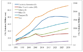 Economic growth and carbon dioxide emission in various sectors in malaysia. Trend Of Co2 Emission By Sector In Malaysia 1990 2030 5 Download Scientific Diagram