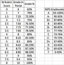 Myp Design At Anwatin Middle School Middle School Assessment Rubric Rubrics