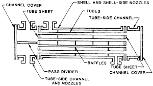 Home » general engineering knowledge » heat exchangers » shell and tube heat exchangers. Introduction Heat Exchanger Design Handbook Multimedia Edition
