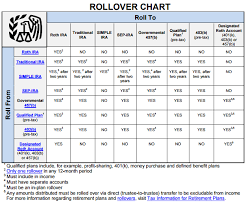 Irs Rollover Chart Personal Finance Roth Ira Roth Account