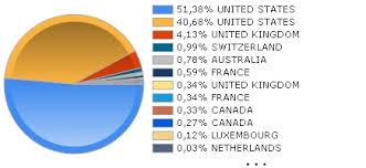 Federated Prudent Bear Fund A Funds Markets Insider