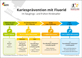 Sie hat uns dann das nenedent baby zahnpflege lernset empfohlen, denn nur mit wasser reicht es nicht. Gesunde Zahne Von Anfang An Kindergesundheit Info De