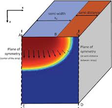 I would like to run these two strips in parallel. Infiltration Flux For Parallel Strip Water Sources Garcia Serrana 2017 Vadose Zone Journal Wiley Online Library