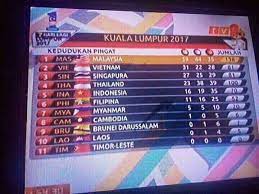 Arthus bucay, nasungkit ang silver medal sa c5 kilometer men cycling event ng asean para games 2017. Malaysia Got 8 Out Of 11 Flags Wrong In A Medal Tally Broadcast On Tv During The Sea Games Mothership Sg News From Singapore Asia And Around The World