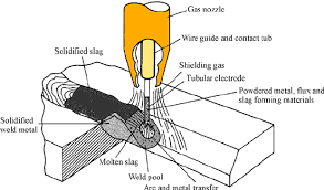 This is a modified version of the mig welding process. Flux Cored Arc Welding Process 5 Download Scientific Diagram