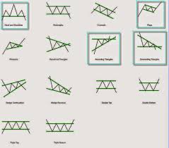 Ongmali Money Blogger Understanding Stock Chart Patterns