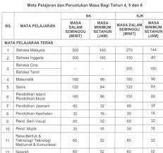 Setiap mata pelajaran perlu ada rpt nya tersendiri dan disimpan oleh para guru. Mata Pelajaran Peruntukan Masa Minimum Jam Setahun Kssr Semakan 2017 Tahun 1 2 3 4 5 6
