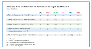 Die fortsetzung der bisherigen regierung mit grünen und fdp ist möglich. Landtagswahl Rheinland Pfalz 2021