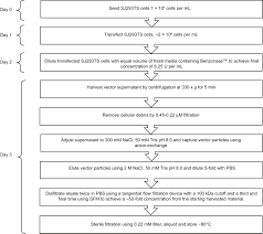 The fda refers to these materials as food contact substances (fcs). Production Of Lentiviral Vectors Using Suspension Cells Grown In Serum Free Media Molecular Therapy Methods Clinical Development
