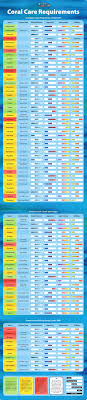 Coral Requirements Difficulty Chart Saltwater Fish Tanks Saltwater Aquarium Saltwater Aquarium Beginner