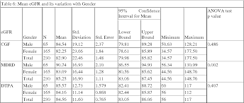 Table 6 From Estimated Glomerular Filtration Rate Egfr