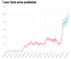 This isn't the first time tesla has seen its stock soar over the years. Boom Or Bust Where Is Tesla Stock Headed Next