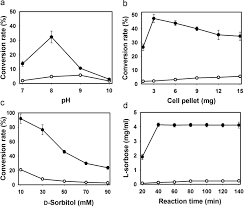 Livelifelarge24 i have never smoked cigarettes or anything bad like that but i do tend to get anxiety probelms from time to time. Overcoming Nadph Product Inhibition Improves D Sorbitol Conversion To L Sorbose Scientific Reports