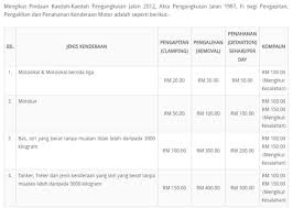 Semakan cukai taksiran dbkl 2018. Caj Tunda Kereta Mbsa Naik Lebih 640 Peratus