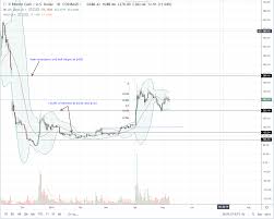 Another Hard Fork Will Bitcoin Cash Bch Tank Or Soar