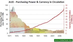 Money Supply And The Purchasing Power Of Fiat Currencies