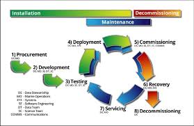 If an internal link led you here, you may wish to change the link to point directly to the. Onc Instrument Life Cycle And Major Process Groups Involved Download Scientific Diagram