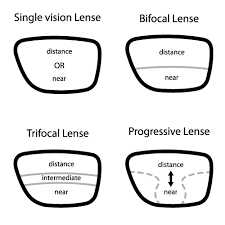 Glasses are made of two lenses and a frame. Trifocal Glasses Vs Other Options Which Should You Buy Nvision