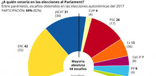 Última hora de les eleccions al parlament de catalunya del 14 de febrer: Esquerra Republicana De Catalunya Afianza Su Ventaja Sobre Jxcat