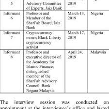 Exclusive access to novum digital asset alpha's daily analysis is made in conjunction with bitcoin malaysia. Pdf Islamic Approach Toward Purification Of Transaction With Cryptocurrency