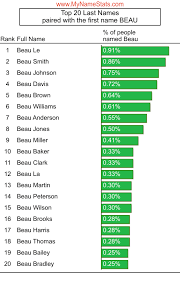 French surnames starting with beau : Beau First Name Statistics By Mynamestats Com
