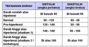 Selain itu kondisi emosional seseorang juga bisa mempengaruhi kondisi tekanan darah. Tekanan Darah I Love My Life