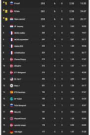 Agé de seulement 17 ans, il a ainsi remporté presque 100.000 euros. Fortnite Dreamhack Open Resultats Classement Infos Deuxieme Edition Aout Millenium