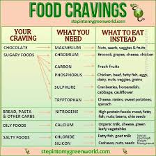 Food Craving Chart In 2019 Healthy Munchies Food Cravings