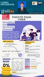 Insentif Pajak UMKM: Kestabilan & Kewarasan Ekonomi