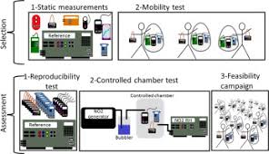 a methodology for the characterization of portable sensors