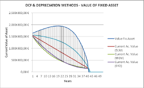 Depreciation, depletion, and amortization all refer to the process of: Pdf Fair Value And Cost Accounting Depreciation Methods Recognition And Measurement For Fixed Assets Semantic Scholar