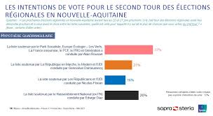 Élections départementales et régionales 2021 : Elections Regionales Un 1er Sondage Place Le Ps Et Le Rn En Tete En Nouvelle Aquitaine
