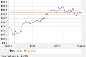 Notable Monday Option Activity Msi Bac Spgi Nasdaq