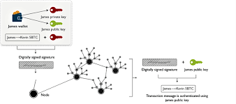The private key may also be used to sign messages in such a way that anyone holding the public key may verify that the message truly came from you. Defining Blockchain Technology Use Cases Of Blockchain Edureka