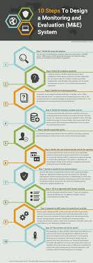 10 Steps To Design A Monitoring And Evaluation System Evaluation System Evaluation Management Information Systems