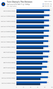 Tom Clancys The Division Pc Graphics And Cpu Performance