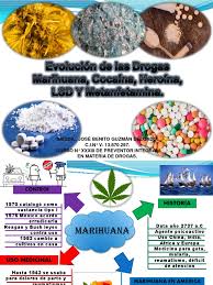 Linea de Tiempo Mapa Mental Sobre La Evoluciòn de Drogas