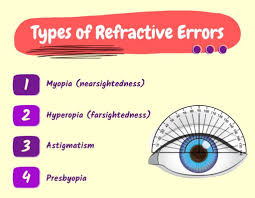 Image result for Refractive Error