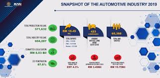 The malaysian economy grew at a rate of 5.9% in 2017. Miti Malaysia On Twitter The Automotive Industry S Holistic Approach Towards Exports Has Contributed To Newer Heights While The Domestic Production Volume Also Increased Here S A Snapshot Of The Automotive Industry S Performance In