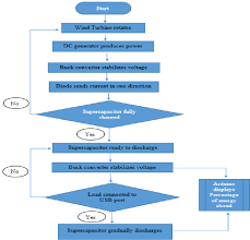 Flow Chart For Wind Energy Harvesting For Portable Charger