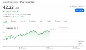 (plug) stock price, news, historical charts, analyst ratings and financial information from wsj. Plug Power Inc Stock Price Surges On Hydrogen Sector Upgrades
