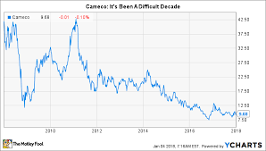 Could Cameco Corporation Be A Millionaire Maker Stock The