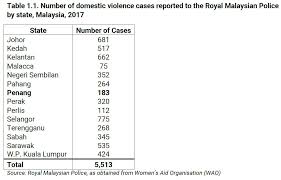 Home » domestic violence statistics. Domestic Violence And The Safety Of Women During The Covid 19 Pandemic Penang Institute