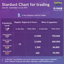 Trading Chart Pokemon Go The Best Trading In World